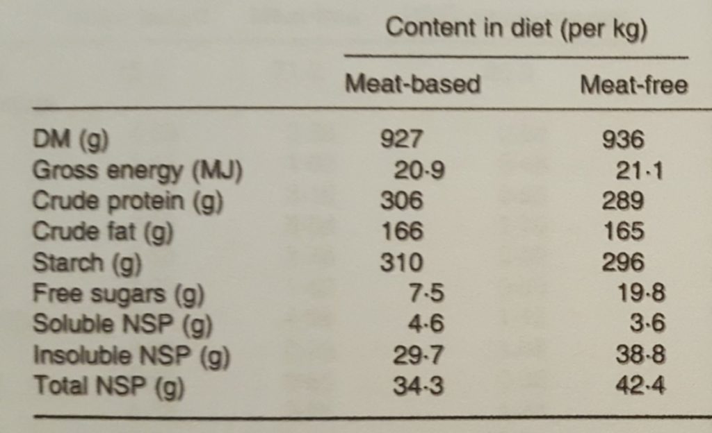 nutritional analysis of vegan dog food