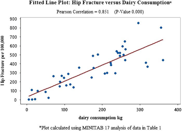 graph showing corelations between more milk and more hip fractures